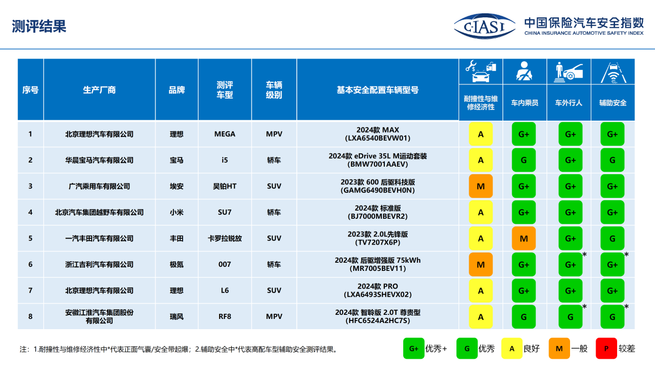 小米SU7、理想L6等，最新一批中保研测试出炉