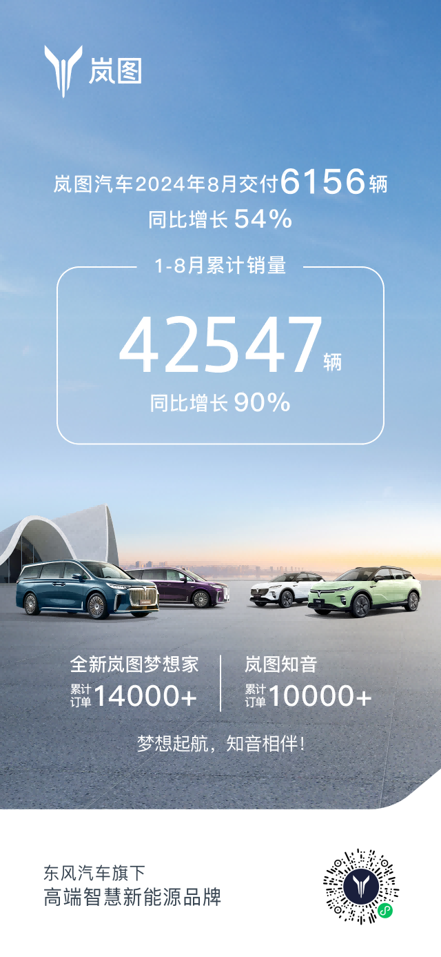 销量四连涨订单4天破2.4万岚图汽车8月交付6156辆