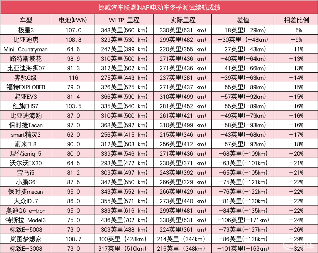挪威媒体冬测电车：最高缩水32%，有些车企的牛吹“炸了”