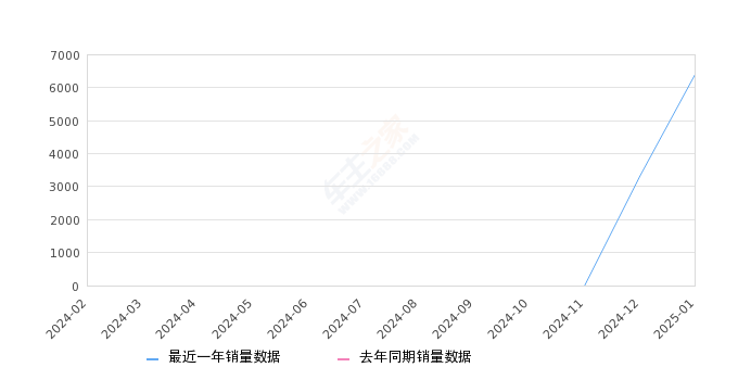 奇瑞iCAR V23 全部在售 2025款2025年1月份奇瑞iCAR V23销量6397台, 环比增长92.51%