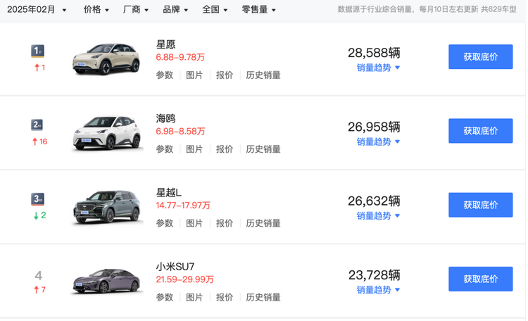 月销近3万，吉利星愿靠什么成为纯电销冠？