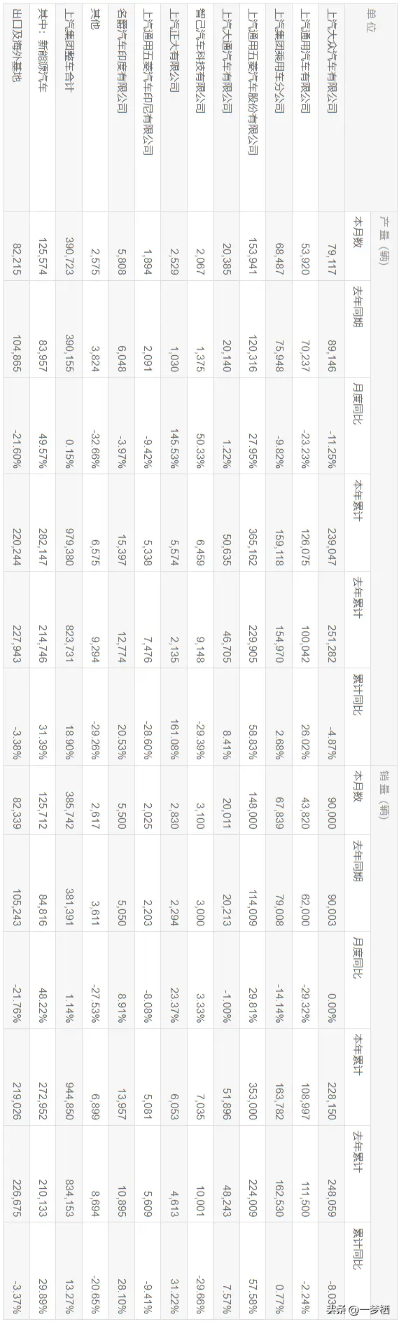 六大国有车企3月产销快报
