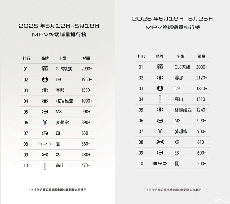 别克GL8陆尚完成中国汽研MPV三排连环撞击测试