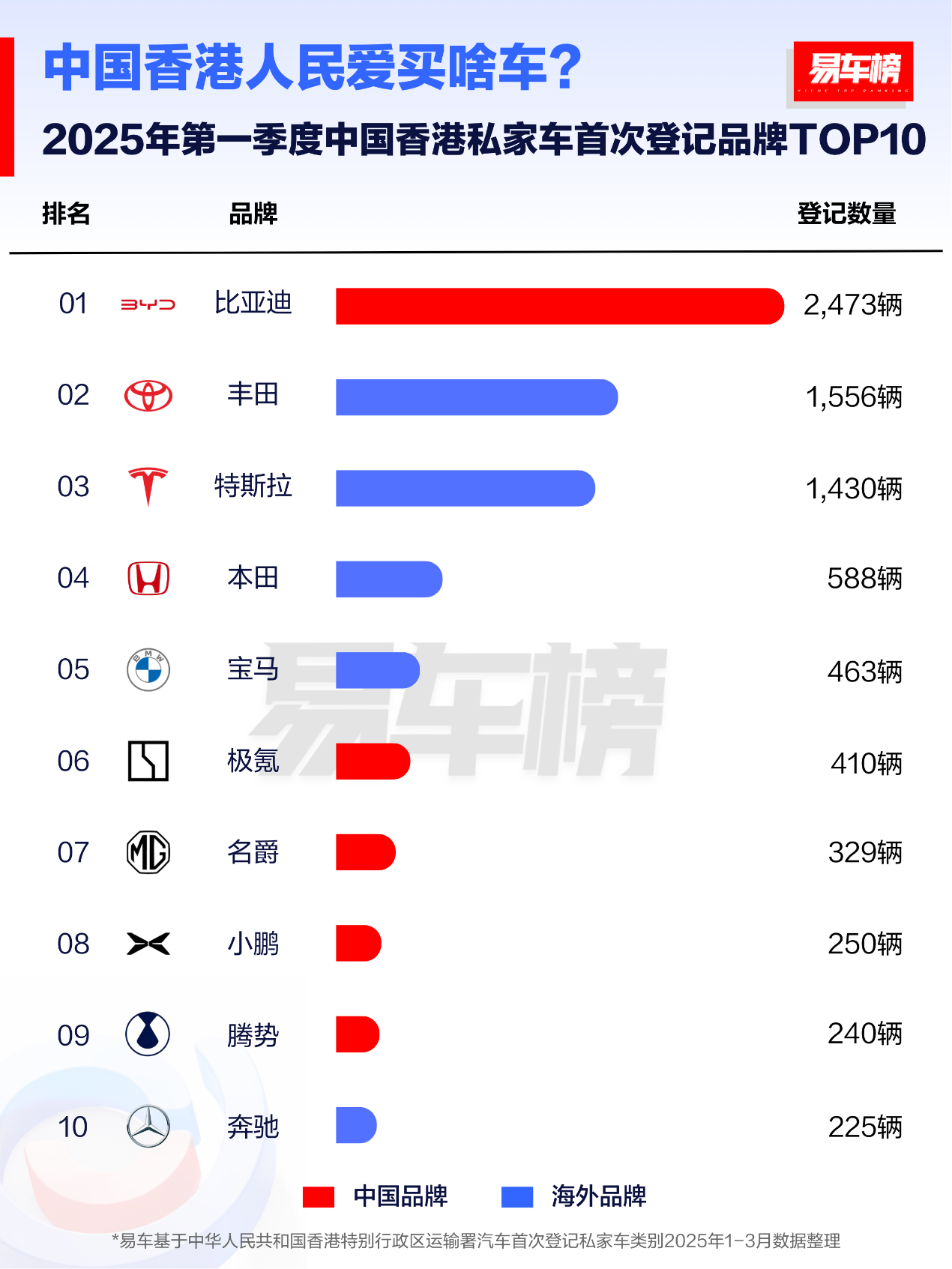 2025年一季度,比亚迪在全球多个市场荣膺销冠