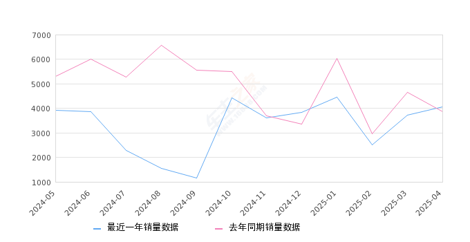 领克06 全部在售 2025款 2023款 2021款 2020款2025年4月份领克06销量4062台, 同比增长5.23%