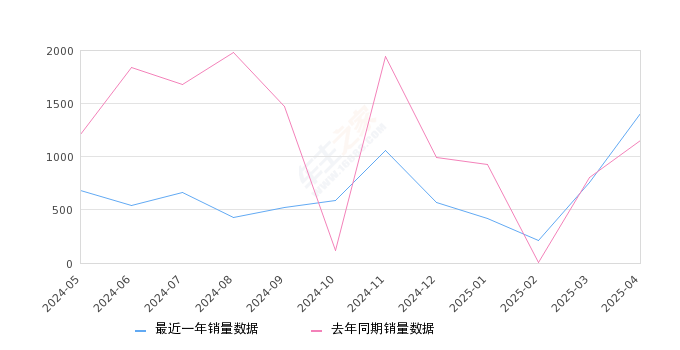 领克01 全部在售 2024款 2023款 2021款 2020款 2019款 2018款2025年4月份领克01销量1411台, 同比增长22.06%
