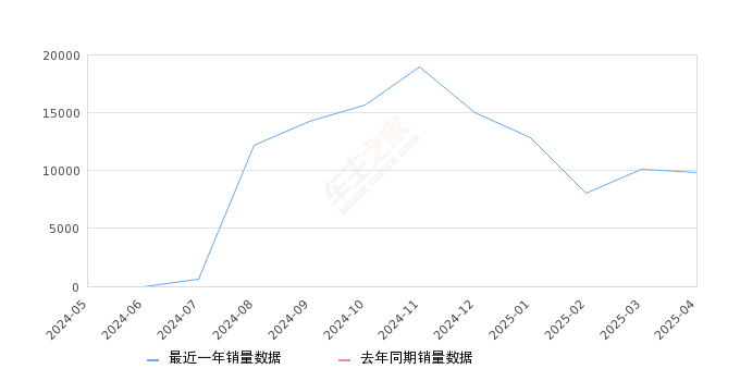 银河E5 全部在售 2024款2025年4月份银河E5销量9792台, 环比下降2.83%