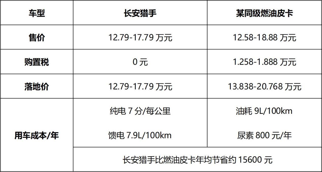 长安猎手至高直降1.6万元，新能源皮卡再掀 