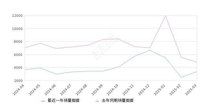 长安CS55PLUS 全部在售 2025款 2024款 2023款 2022款 2021款 2020款2025年3月份长安CS55PLUS销量3331台, 同比下降30.53%