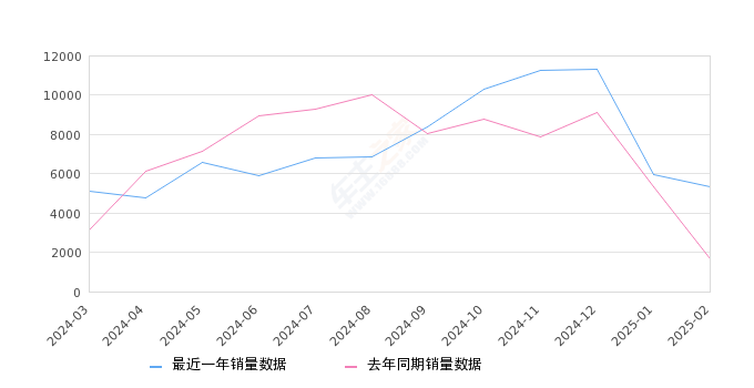 零跑C11 全部在售 2024款 2023款 2021款2025年2月份零跑C11销量5325台, 同比增长220.59%