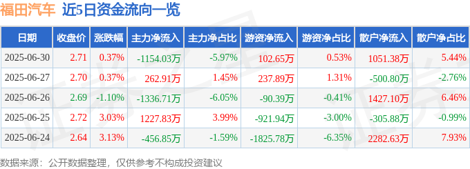 股票行情快报：福田汽车（600166）6月30日主力资金净卖出1154.03万元
