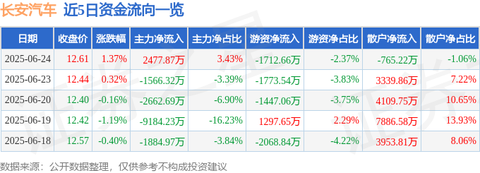 股票行情快报：长安汽车（000625）6月24日主力资金净买入2477.87万元
