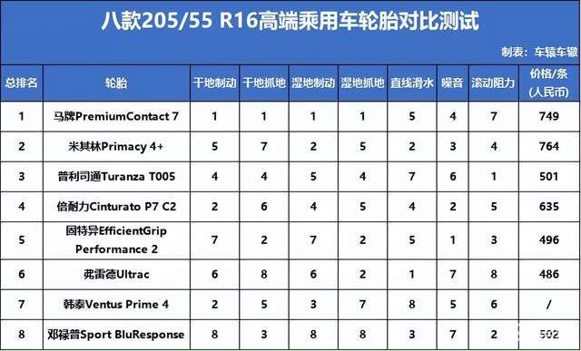 权威测试：八款205/55 R16乘用车轮胎，谁最强？