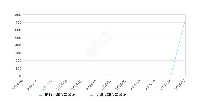 2025年7月份奥迪A5L销量749台