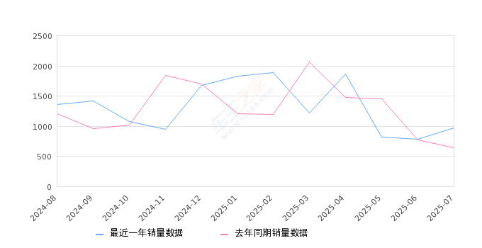 2025年7月份凡尔赛C5 X销量970台, 同比增长50.39%