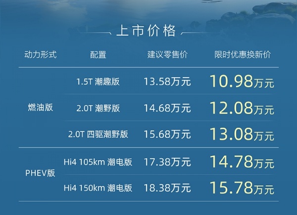 哈弗大狗PLUS上市 售价为13.58-18.38万