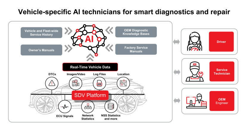 SONATUS:以AI赋能的软件定义汽车为创新平台