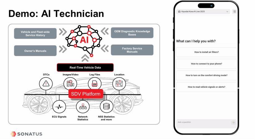 SONATUS:以AI赋能的软件定义汽车为创新平台