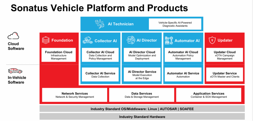SONATUS:以AI赋能的软件定义汽车为创新平台