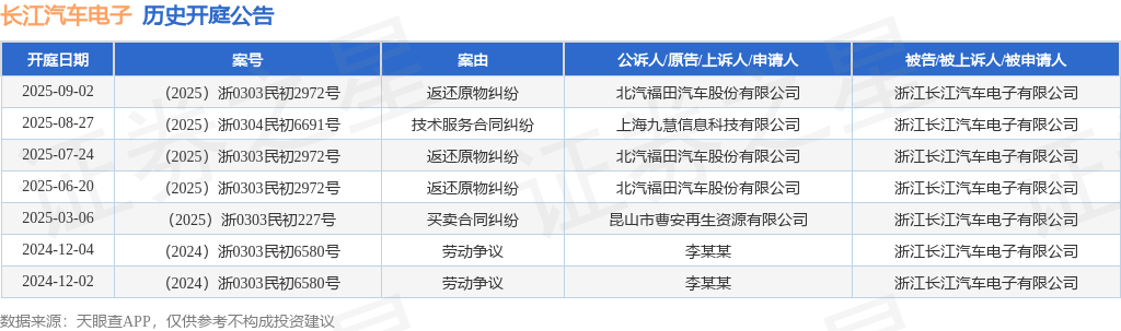 长江汽车电子作为被告/被上诉人的1起涉及返还原物纠纷的诉讼将于2025年9月2日开庭