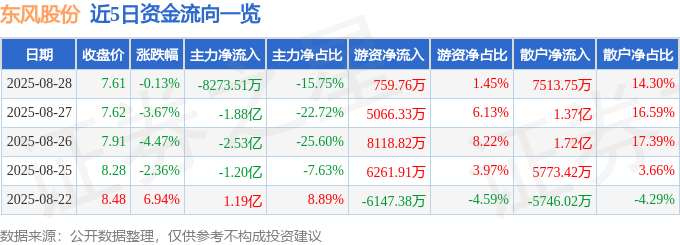 股票行情快报：东风股份（600006）8月28日主力资金净卖出8273.51万元