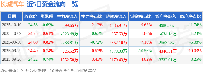 股票行情快报:长城汽车(601633)10月10日主力资金净买入899.65万元