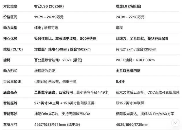 智己LS6 VS 理想L6焕新版:哪款更划算?轻松比一比