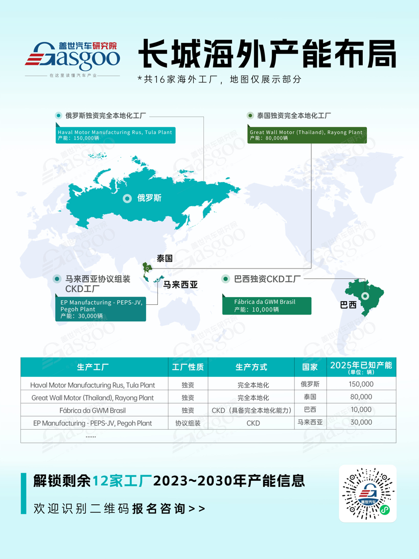 长城16家海外工厂,布局到了哪里?| 车企海外产能观察