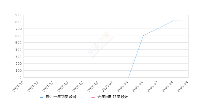 2025年9月份多米销量810台, 环比下降0.86%
