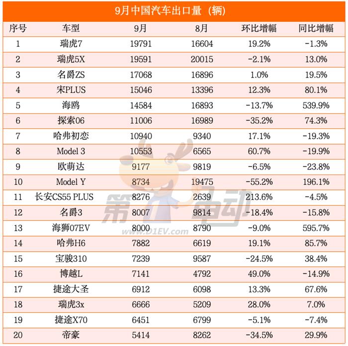 9月出口榜:奇瑞逼近10万辆创新高卫冕三连冠,特斯拉大降26%