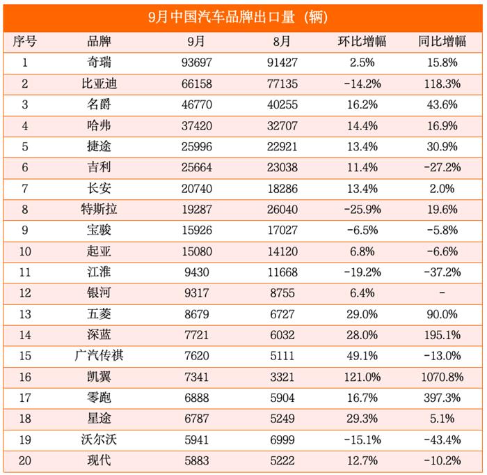 9月出口榜:奇瑞逼近10万辆创新高卫冕三连冠,特斯拉大降26%