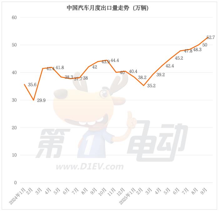 9月出口榜：奇瑞逼近10万辆创新高卫冕三连冠，特斯拉大降26%