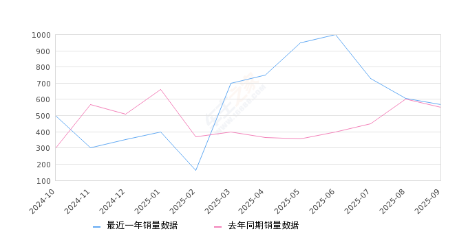 2025年9月份奥迪Q6销量570台, 同比增长3.64%