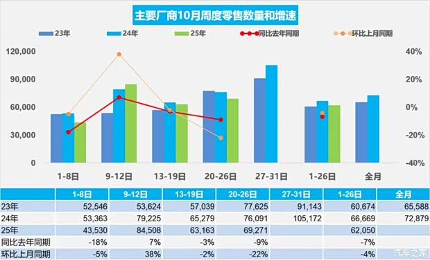 10月1-26日全国零售销量161.3万辆 同比下降7% 新能源渗透率55.9%