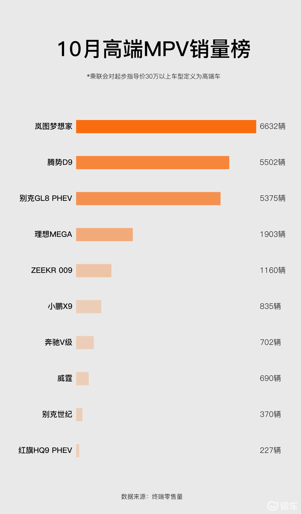 岚图梦想家10月销量6632辆，蝉联高端MPV销量冠军