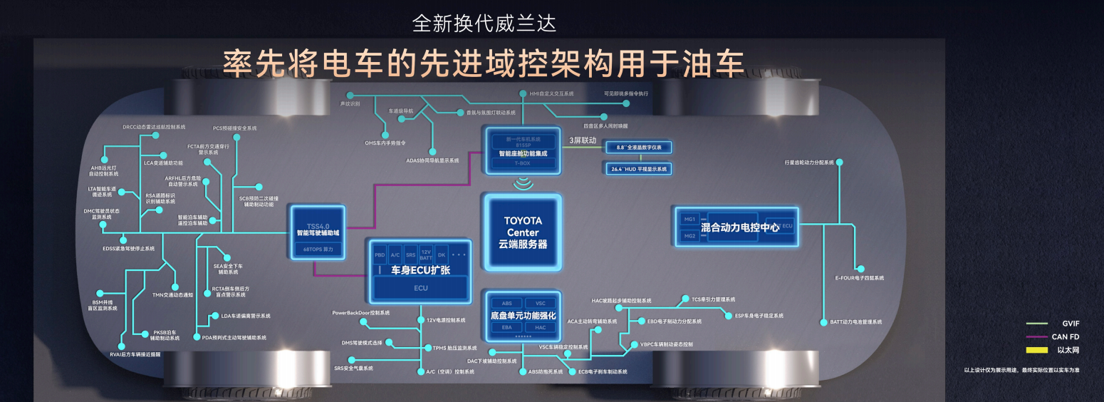 开启油车域控时代 全新换代威兰达15.98万起售
