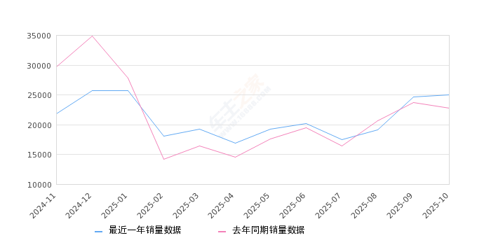 2025年10月份速腾销量25038台, 同比增长9.71%