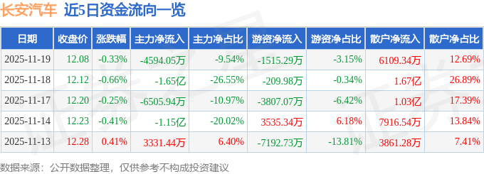 股票行情快报:长安汽车(000625)11月19日主力资金净卖出4594.05万元
