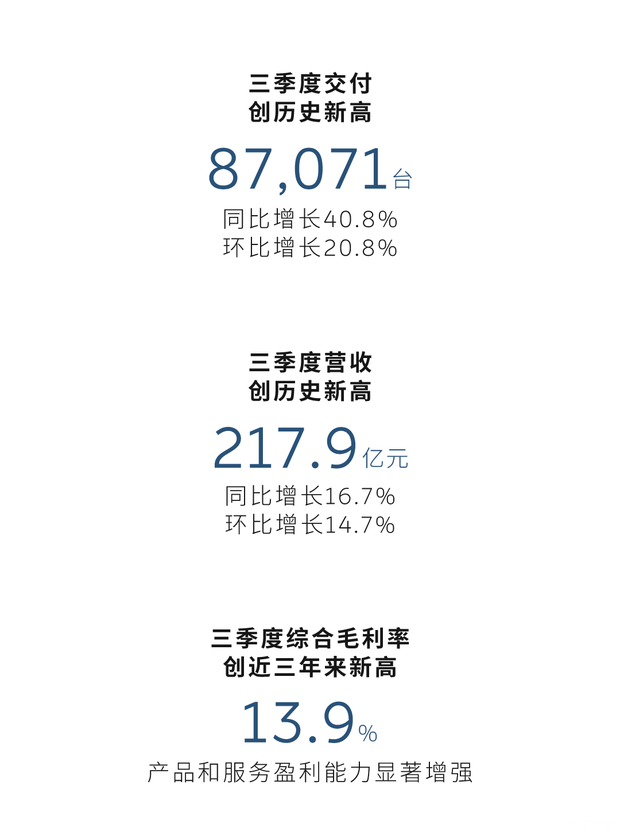交付8.7万台/营收217.9亿元 均创新高!蔚来发布2025年三季度财报