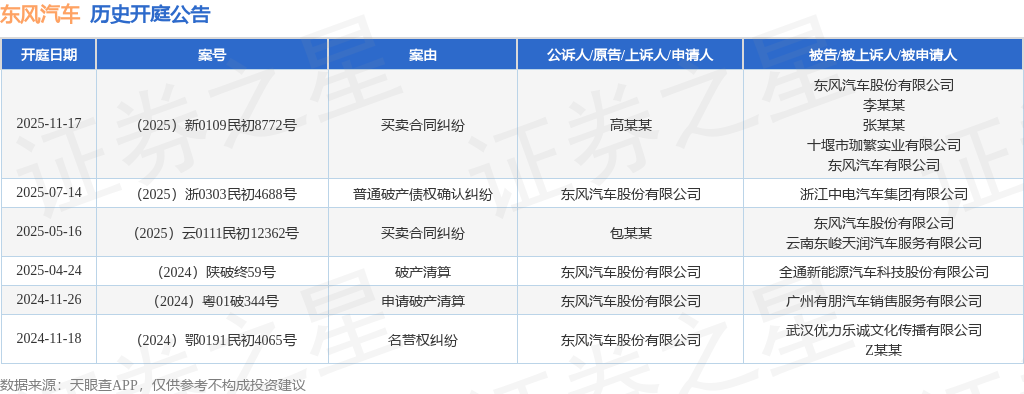 东风汽车作为被告/被上诉人的1起涉及买卖合同纠纷的诉讼将于2025年11月17日开庭