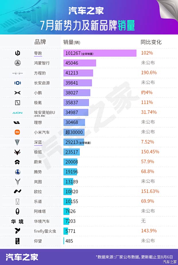 7月销量快报:比亚迪又行了?五车企海外占40% 三家跻身全球前十